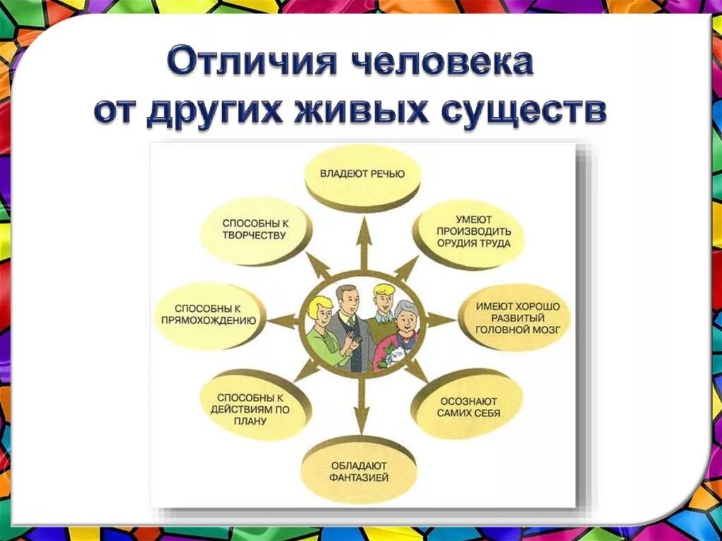 Человека от других живых существ отличает. Отличие человека от других живых. отличие человека от других существ. отличие человека от живых существ. чем человек отличается от других живых существ.