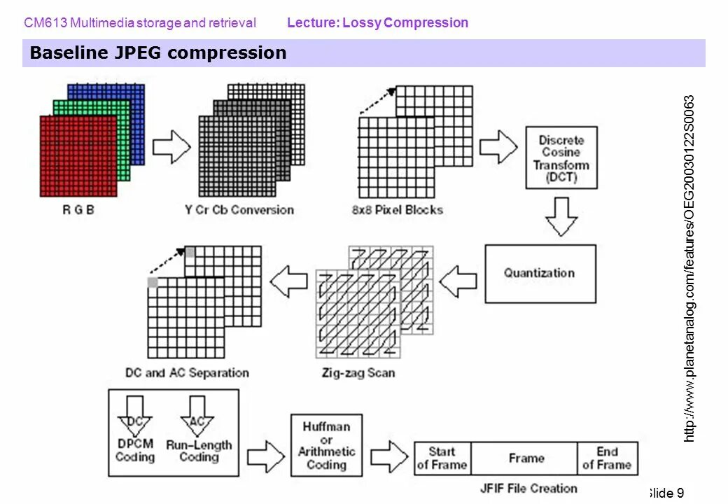 Jpeg Compression. Lossy Compression. Алгоритм сжатия jpeg. Кодирование jpeg. Сжатие mjpeg