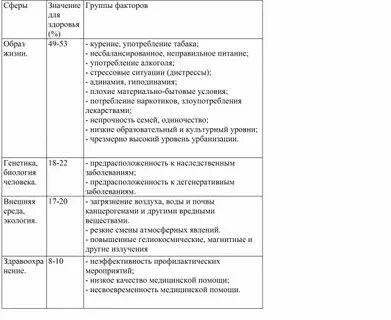 Факторы снижающие здоровье