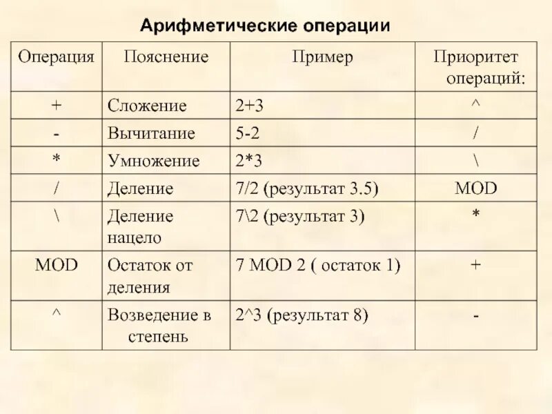 Правила арифметических операций. Арифметические выражения приоритет арифметических операций. Старшинство математических операций. Арифметические операции приоритеты операций. Приоритет арифметических операций в математике.