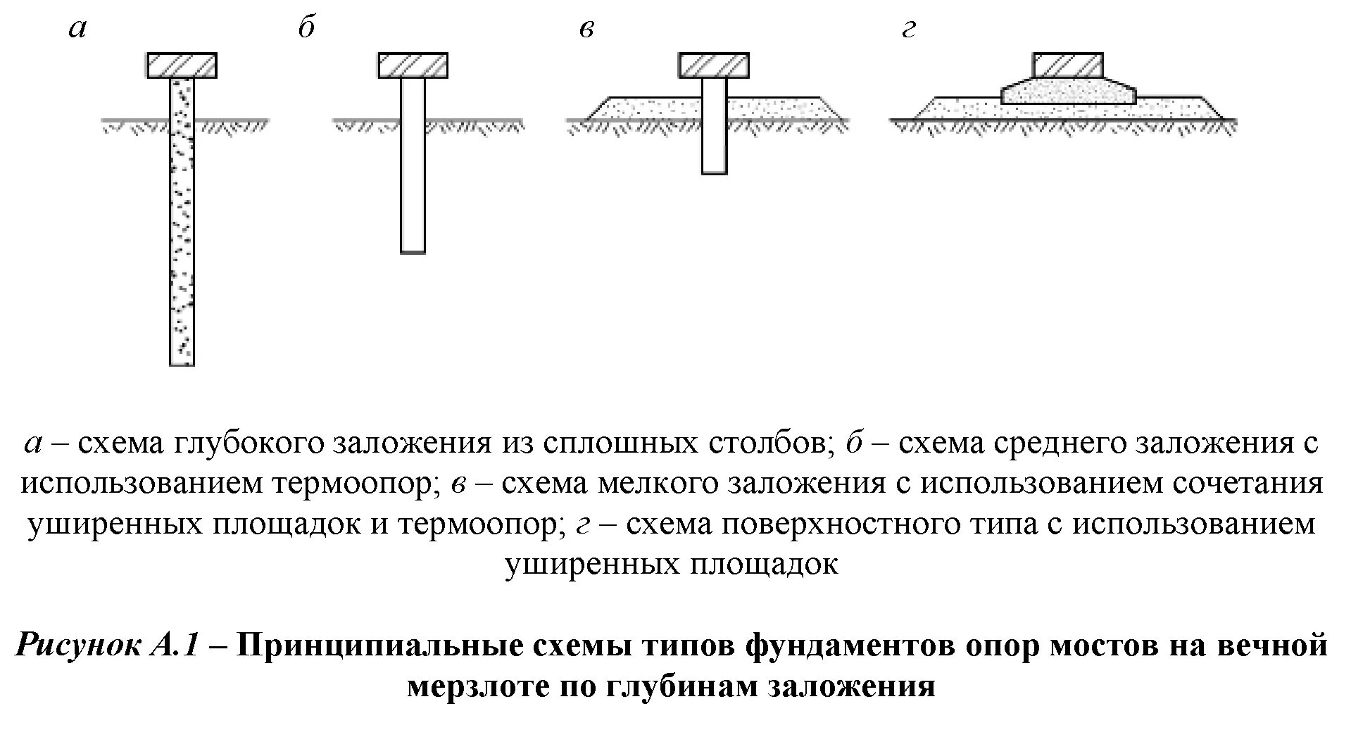 Тип фундамента опор. Фундаменты опор мостов мелкого заложения. глубина заложения фундамента. фундамент мелкого заложения в мостах. схема опоры фундамента мелкого заложения.
