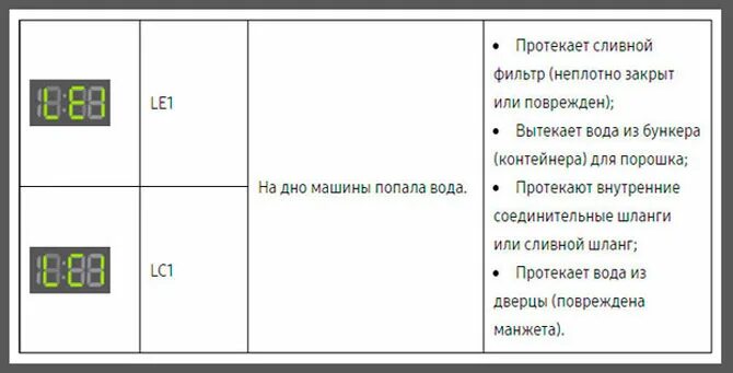 Ошибка стиральной машины самсунг 3. Стиральная машина Samsung коды ошибок 3c. Коды ошибок стиральных машин Samsung Diamond 4 кг. Таблица ошибок стиральной машинки самсунг. Коды ошибок стиральной машины самсунг f813j.