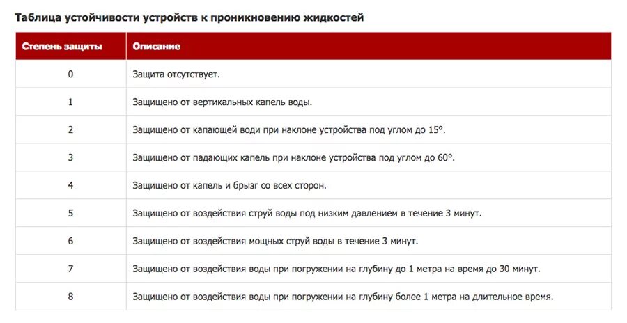 Ip 68 защита расшифровка. Степень защиты IP. Степень защиты IP расшифровка. Таблица IP защиты. IP защита расшифровка.