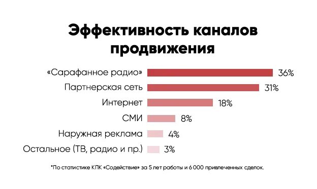 Каналы продвижения компании. Эффективность рекламы в интернете. Анализ эффективности интернет рекламы. Эффективность каналов продвижения. Каналы продвижения в интернете.