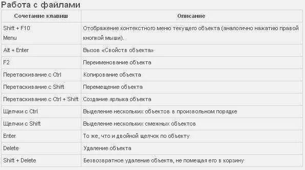 Какое сочетание клавиш позволяет создать гиперссылку. Сочетание клавиш Shift+f10. Комбинации с клавишей Shift. Удалить безвозвратно сочетание клавиш. Сочетание клавиш Ctrl.