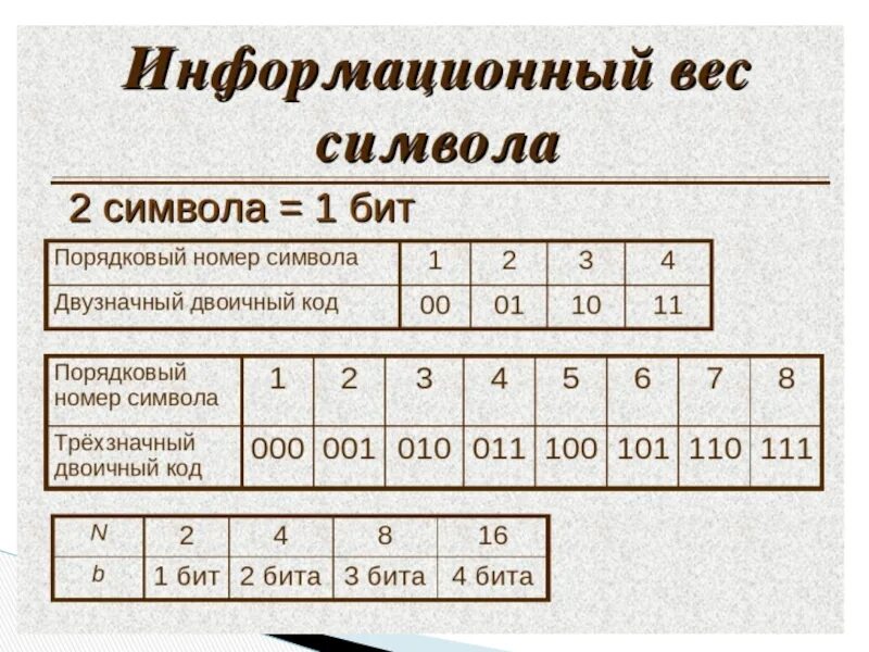 Информационный вес символа. Биты в двоичном коде. Как двоичный код перевести в биты. Двоичный вес символа.