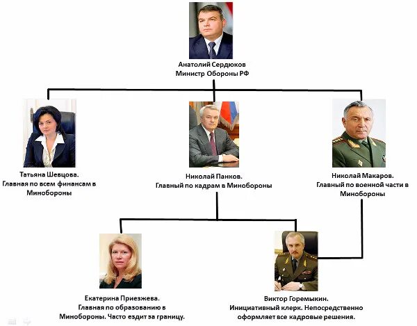 Мо рф списки. Структура Министерства обороны РФ С фамилиями. Схема руководства Министерства обороны. Заместитель Шойгу в Министерстве. Фамилии всех министров обороны России.