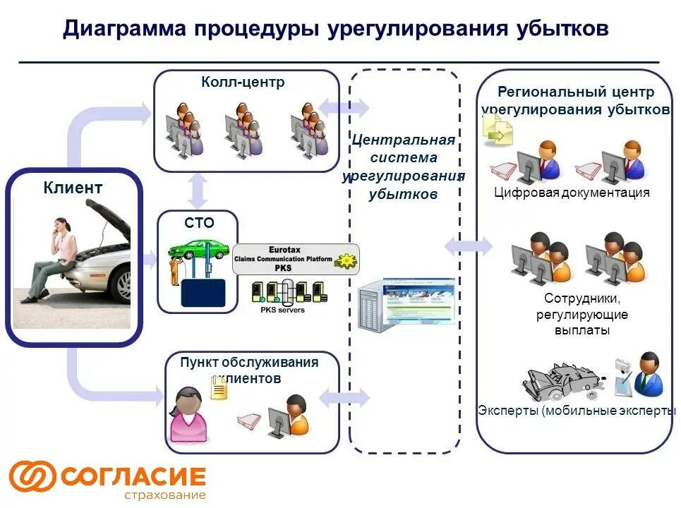 Урегулирование ущерба. Урегулирование ущерба