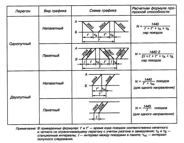 График движения однопутного участка. График движения однопутного участка
