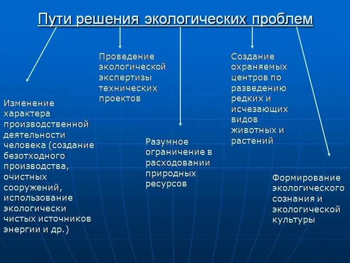 Опишите три ситуации. Пути решения экологических проблем. Способы решения экологических проблем. Решения глобальных логических проблем. Решение глобальных экологических проблем.