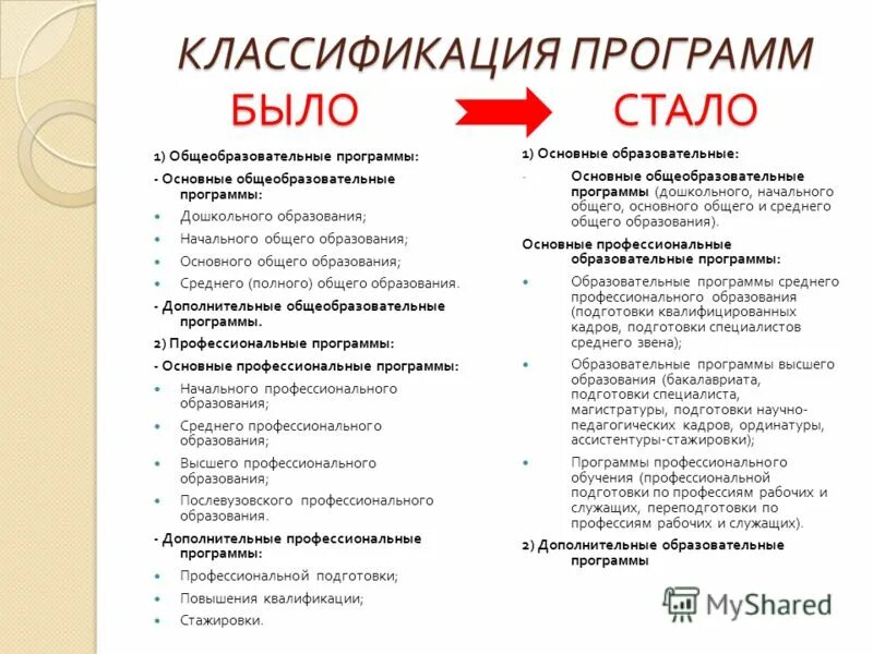 Основные общеобразовательные программы. • схема «классификация образовательных программ». Классификация программ обучения. Виды образовательных программ. Классификация ппс.