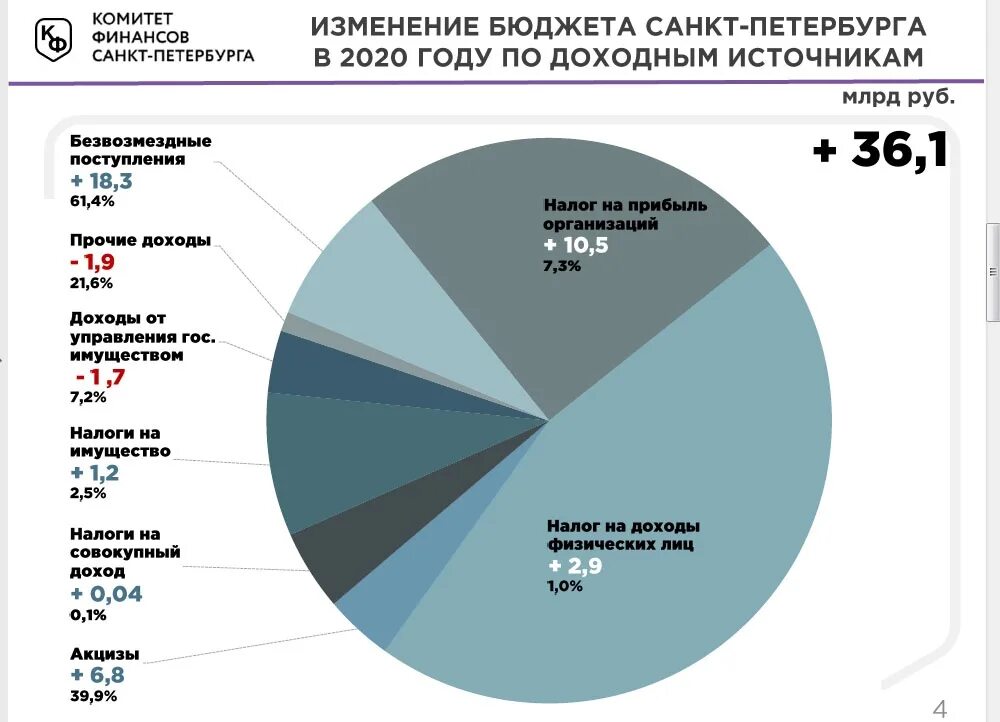 Доходы государственного бюджета 2020. Доходы государственного бюджета в 2020 году. Источники дохода российского бюджета 2020. Налоговые доходы федерального бюджета 2020.