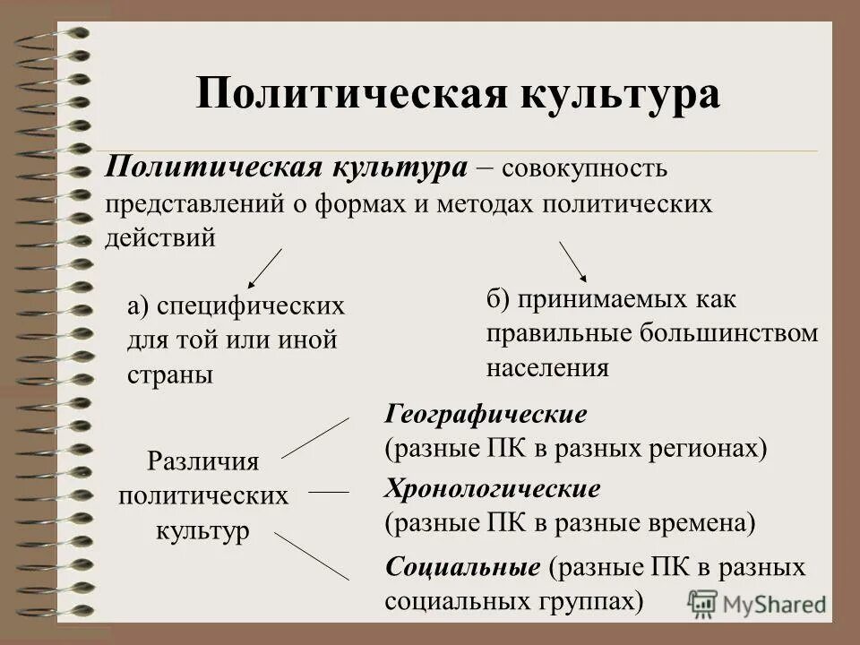 Назовите уровни политической культуры. Политическая культура общества. Политическая культура примеры. Политическая культура это кратко. Понятие политической культуры.