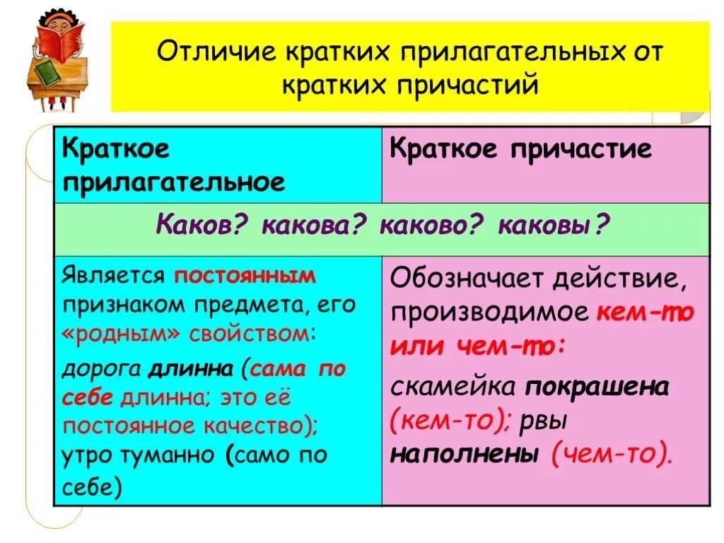 Как отличить краткие. Краткие прилагательные и причастия. Краткиеиприлагательные и причатия. Вопросы краткого причастия и прилагательного. Вопросы кратких причастий и прилагательных.