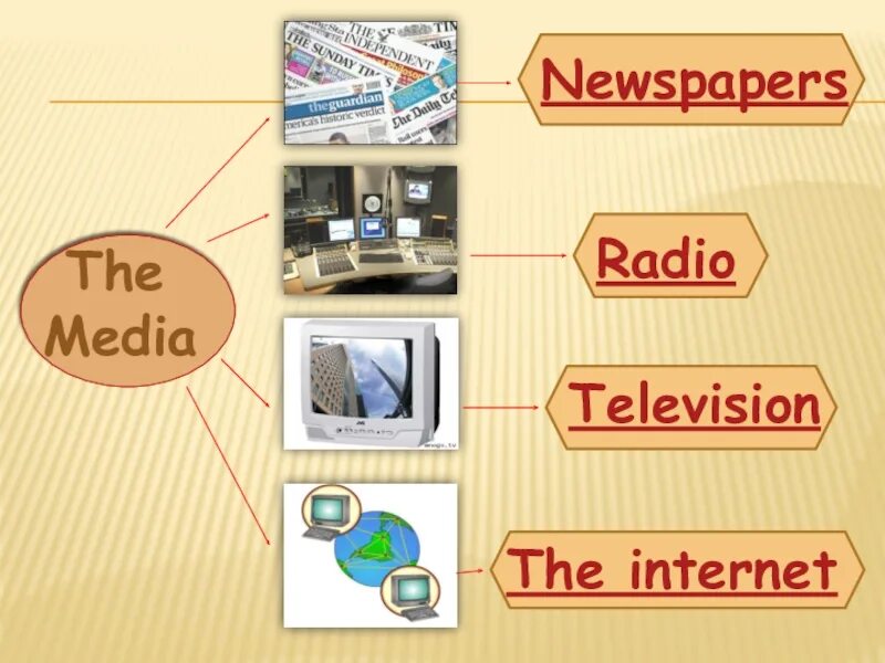 4 класса сми. Масс Медиа. Средства массовой информации на английском. Mass Media на английском. Средства массовой информации на немецком языке.