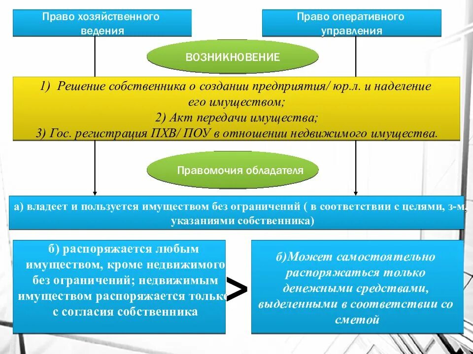 Хозяйственное ведение оперативное управление собственностью