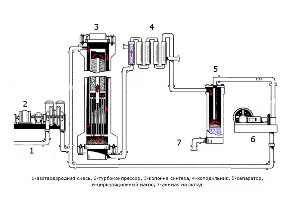 Процесс производства аммиака схема. Схема установки для производства аммиака. Схема промышленного синтеза аммиака. Схема промышленного получения аммиака.