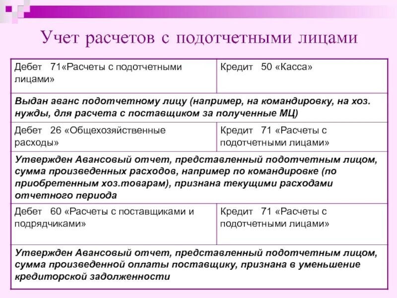 Лицу учета. Учет расходов с подотчетными лицами. Учёт расчётов с подотчётгыми лицами. Учет операций с подотчетными лицами. Схема расчетов с подотчетными лицами.