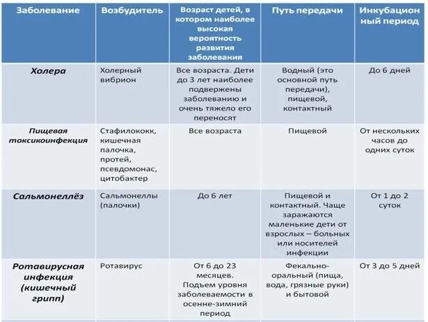 Кишечная инфекция диета меню. Меню при кишечной инфекции для детей 5 лет. Диета при ротавирусной инфекции у детей 2. Диета при кишечной инфекции у детей меню 5 лет. Питание при кишечной инфекции у детей 3 года.