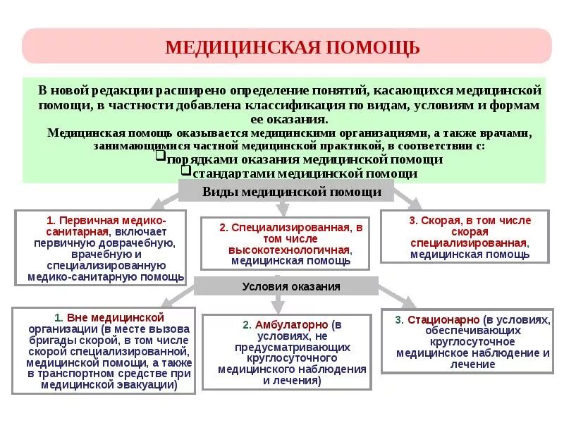 И иных условиях реализации. Структура оказания медицинской помощи в РФ. Условия оказания медицинской помощи схема. Система медицинской помощи гражданам схема. Организация оказания мед помощи.