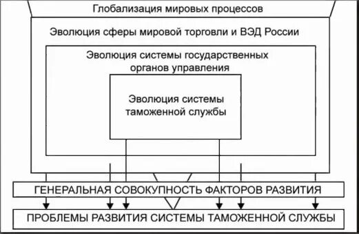 Функционирование таможенный менеджмент. Основы таможенного дела. Таможенное регулирование в республике беларусь. Государственное управление в области таможенного дела. Государственное управление таможенным делом.