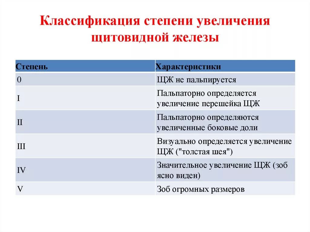 Щитовидная железа классификация. ДТЗ щитовидной железы классификация. Классификация по степени увеличения щитовидной железы. Степени увеличения щитовидной железы. Степени щитовидной железы по воз.