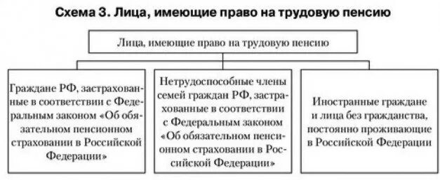 Право на досрочное назначение страховой пенсии. Лица имеющие право на страховую пенсию по старости. Право на страховую пенст. Лица имеющие право на социальную пенсию по старости. Специальный стаж для назначения пенсии по списку.
