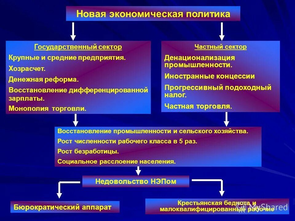 Хозрасчет на государственных предприятиях нэп. Хозяйственный расчет нэп. частная денационализация промышленности. введение хозрасчета нэп. денационализация мелкой и средней промышленности.