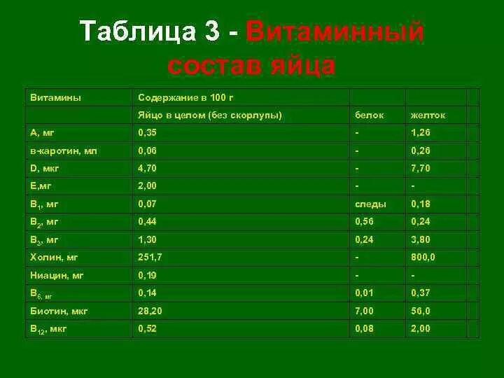 Сколько витаминов в яйце. Содержание витаминов в курином яйце. Какие витамины содержатся в яйцах. Яйца состав витаминов.