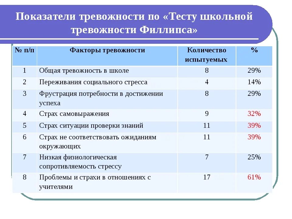 Методика тест школьной тревожности филлипса является. Показатели тревожности. тест школьной тревожности. уровни тревожности по филлипсу. показатели тревожности младших школьников.