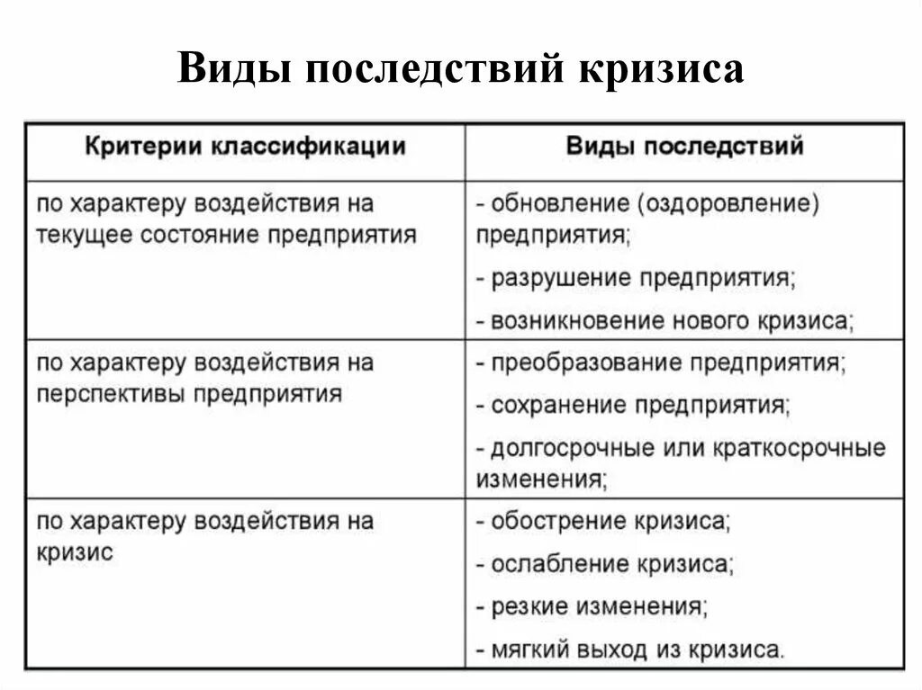 Типы кризисов. Виды последствий кризиса. Виды экономических кризисов. Виды кризисов классификация. Показатели кризиса в экономике