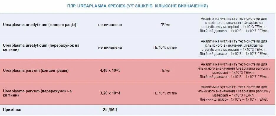 Концентрация более 10 4 копий в пробе уреаплазма. Уреаплазма 10 4 что значит. Уреаплазма 10 4 что значит. Уреаплазма 10 4 что значит. Микоплазма и уреаплазма.