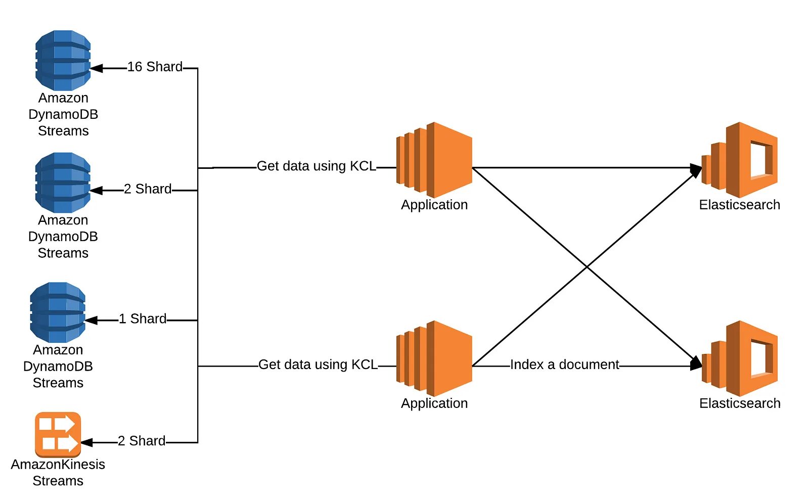 Dynamodb. Elasticsearch бд. elasticsearch архитектура. dynamodb архитектура. clickhouse шардирование и репликация.
