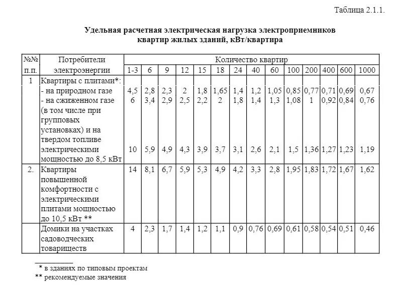 Сколько мощность в квартире