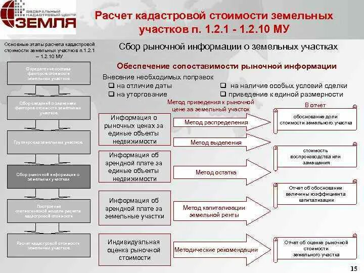 Расчет стоимости земельного участка. Кадастровая стоимость земельного участка. Расчет кадастровой стоимости земельного участка. Как рассчитывается кадастровая стоимость земельного участка. Рассчитать кадастровую стоимость земли