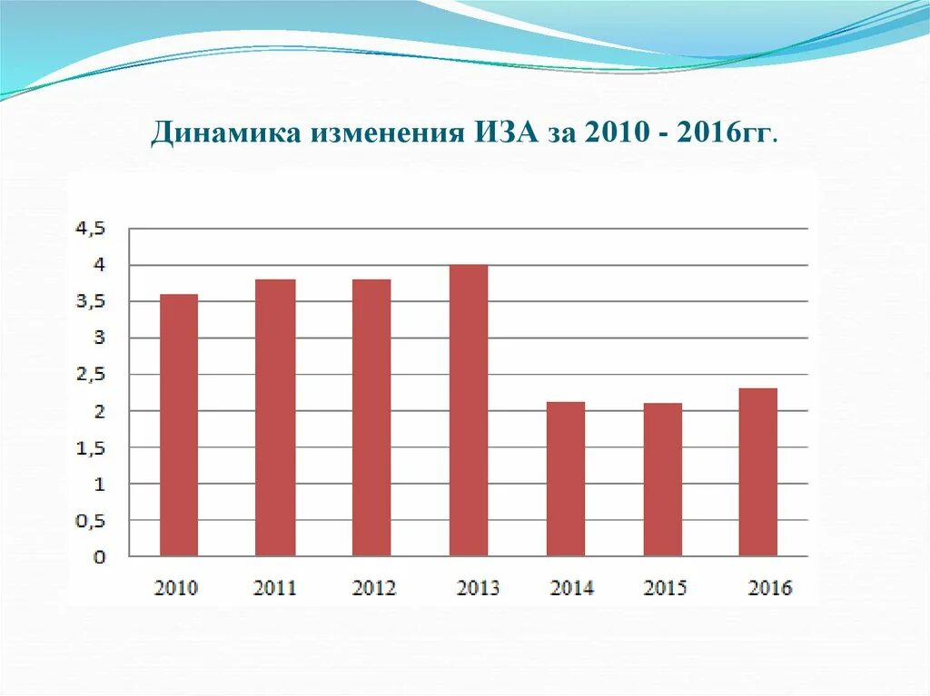 Динамика без изменений. Динамика изменения. График индекса загрязнения атмосферы. Стандартный индекс загрязнения. Индекс загрязнения атмосферы.