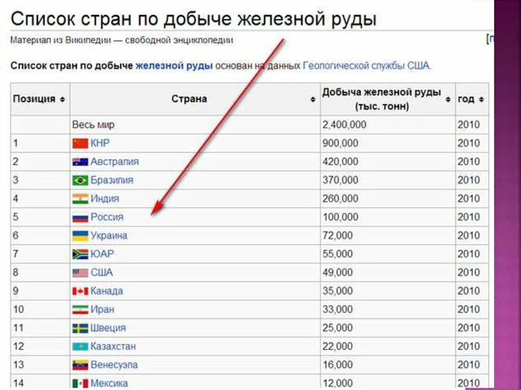 Россия первое место по добыче. Лидеры по добыче железной руды в мире. Лидеры по запасам железной руды в мире. Место России в мире по добыче железной руды. Запасы и добыча железной руды в мире таблица.