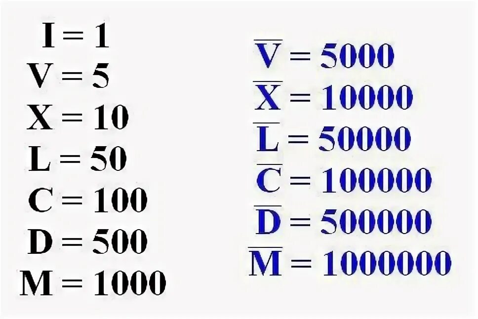 Сколько будет 10000 умножить на 10000. Римские цифры от 1 до 5000 с переводом на русский. 5000 Римскими цифрами. Римские числа от 1 до 10000. Римские числа от 1 до 100 таблица.