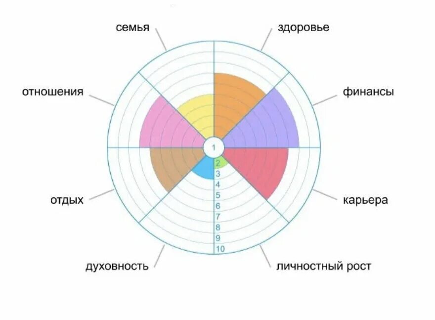 Составляем колесо жизни. Колесо жизненного баланса 12 сфер. Колесо жизненного баланса Майера. Схема колеса жизненного баланса. Колесо жизненного баланса Блиновской.