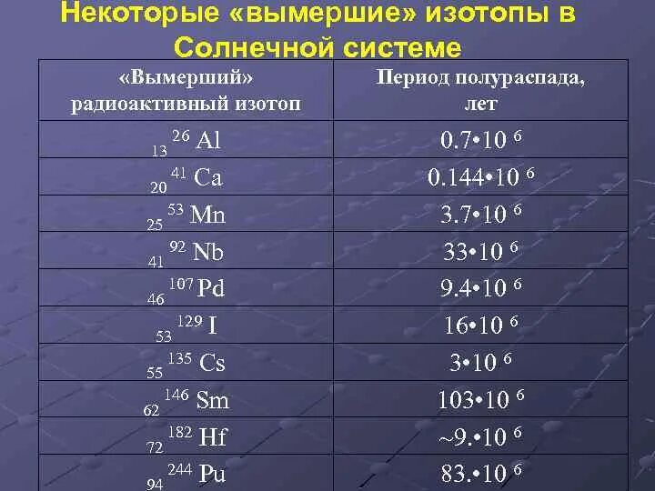 Полураспад элементов. Таблица полураспада радиоактивных изотопов. периоды полураспада радиоактивных изотопов таблица. период полураспада радиоактивного изотопа. периоды полураспада радиоактивных элементов таблица.