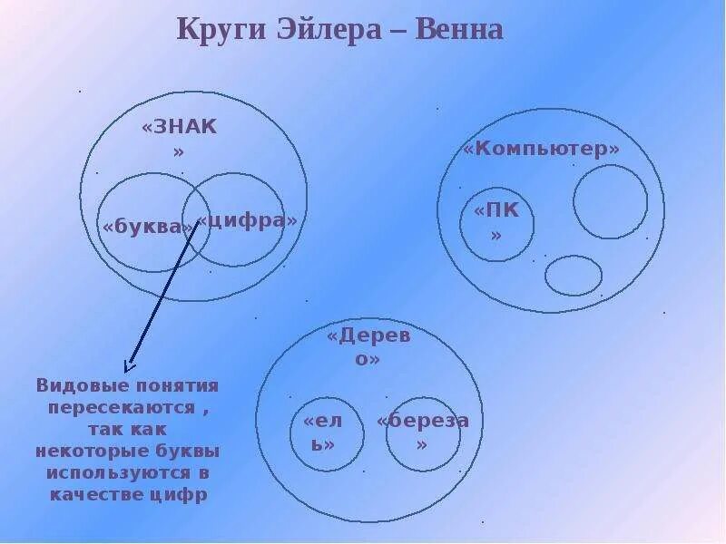 Информатика запросы круги эйлера. Круги эйлера соотношение понятий. отношения между понятиями круги эйлера. схемы в логике круги. схема в виде кругов эйлера.