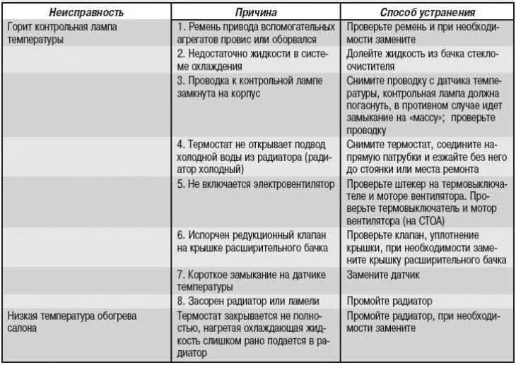 Как определить неисправность двигателя. Неисправности системы охлаждения таблица. Неисправности системы охлаждения и методы их устранения. Возможные неисправности системы охлаждения двигателя. Неисправности системы охлаждения двигателя д240.