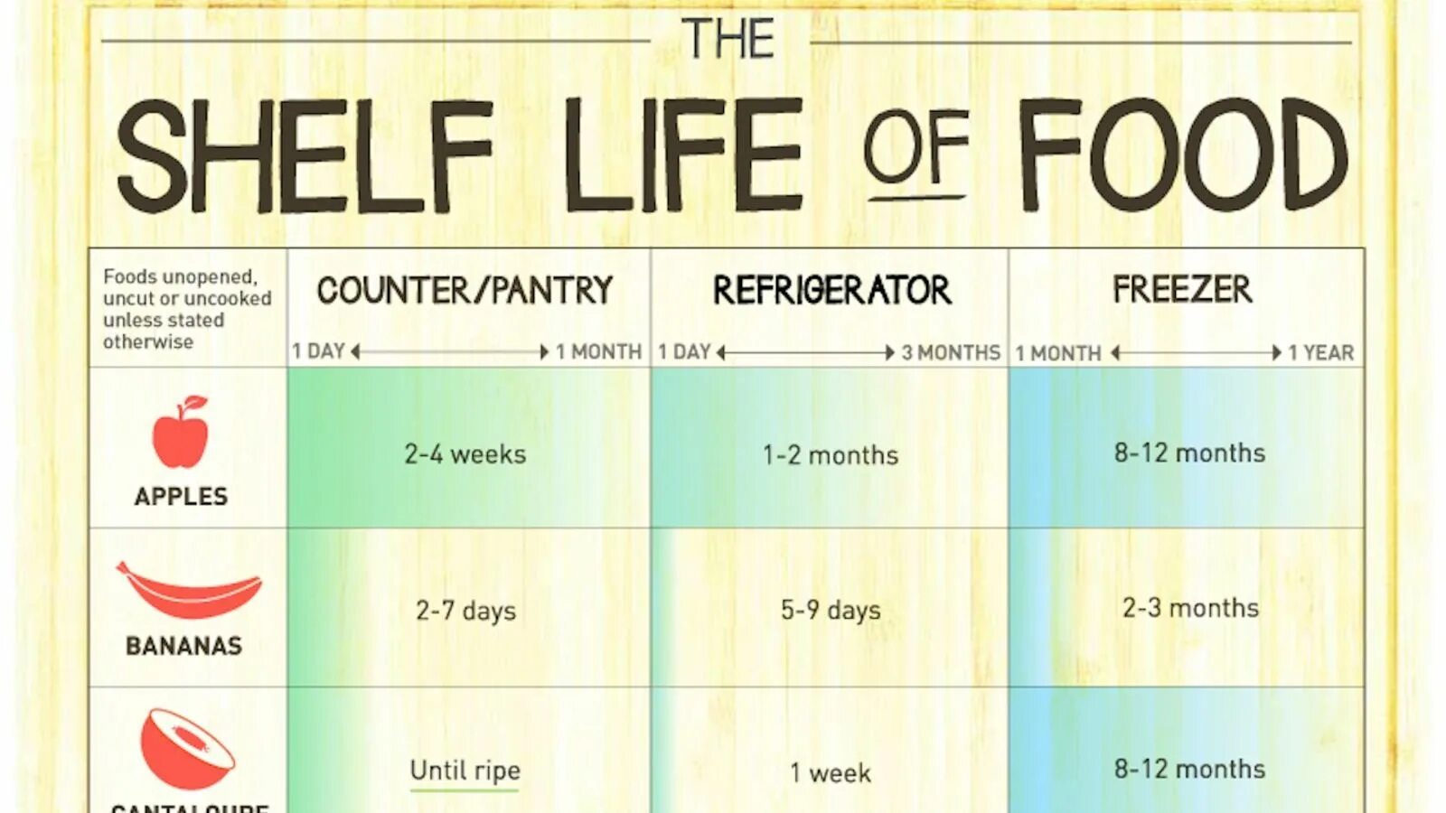 Shelf Life. Shelf Life product. Food Shelf. Long Shelf Life.