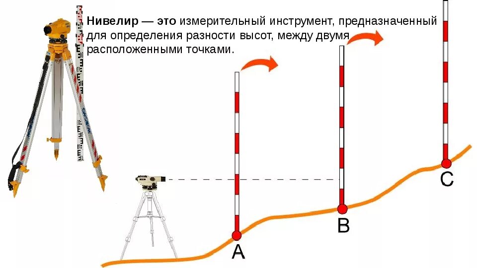 Определить разницу высот. Принцип работы нивелира в строительстве. Нивелир прибор геодезия география 5 класс. Нивелир принцип измерений. Нивелир геодезия схема.