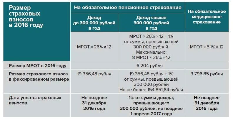 Пенсионное страхование размер взносов. Страховые взносы МРОТ. Размер страховых взносов по годам. Размер пенсионных отчислений с минимальной зарплатой труда. Фиксированные взносы ИП по годам.