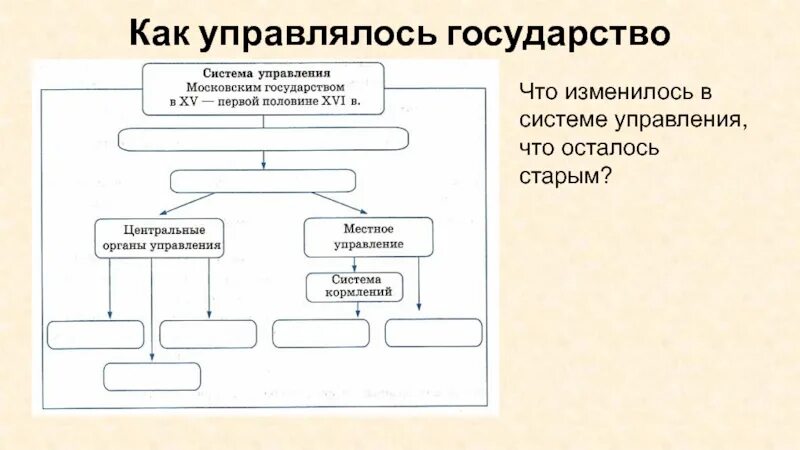 Реформы петра 1 в сфере государственного управления. Изменения в политической системе ссср в период перестройки 1985-1991. Схема управления при иване 3. Реформы гос управления петра 1 таблица. Изменения в политической системе в период перестройки.