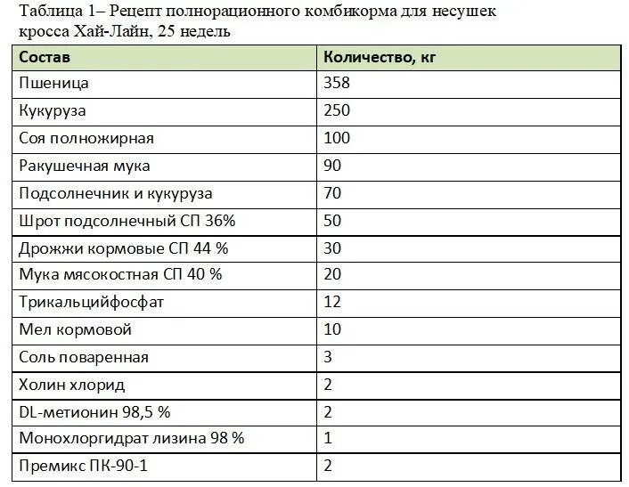 Рацион для кур несушек таблица. Норма кальция для кур несушек. Таблица рациона кормления кур несушек. Суточный рацион кур несушек в домашних условиях таблица. Рацион для кур