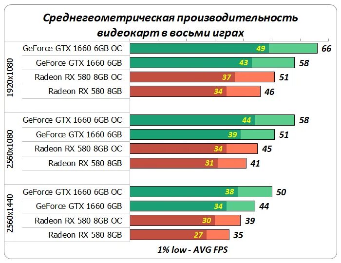 Rx580 vs GTX 1660. RX 580 8gb vs 1660. GTX 1660 super vs RX 580. 1660 6 ГБ против RX 580 8 ГБ.