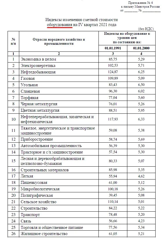 Индексы Минстроя. Индексы изменения сметной стоимости. Индексы Минстроя на 1 квартал 2022 года. Изменение сметной стоимости на 3 квартал 2022. Индекс изменения сметной стоимости 2021