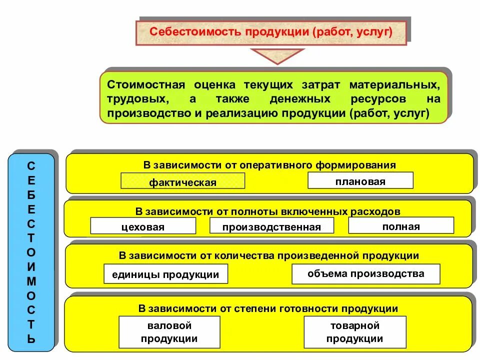 Стоимостные затраты производства. Себестоимость продукции работ услуг это. Виды себестоимости продукции. Понятие о себестоимости продукции работ и услуг. Понятие себестоимости продукции услуг что это такое.